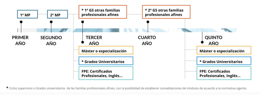 Itinerario Marketing y Publicidad