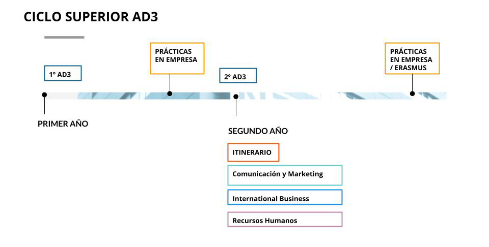 Itinerario AD3