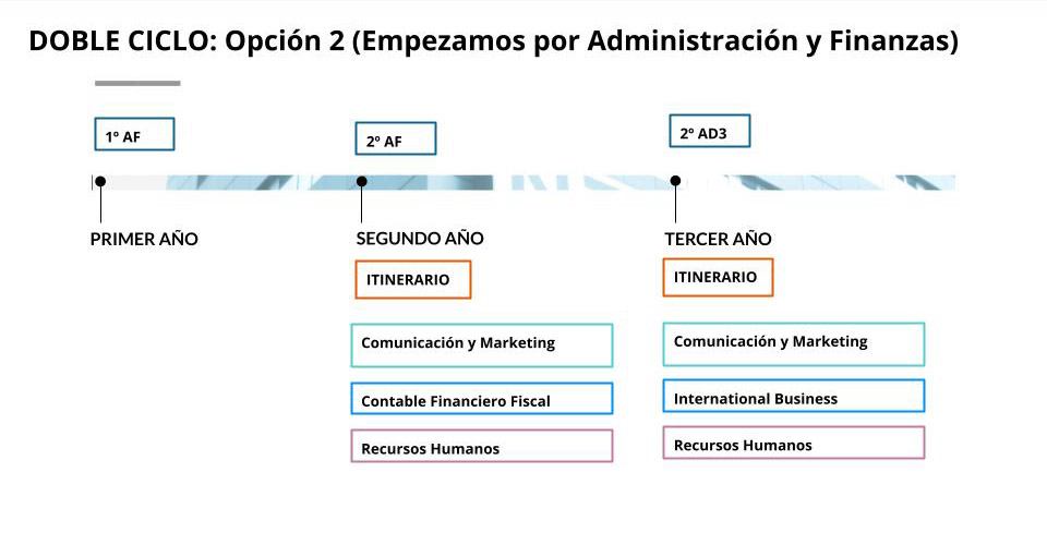 Itinerario Ciclos _ Empezamos por AF