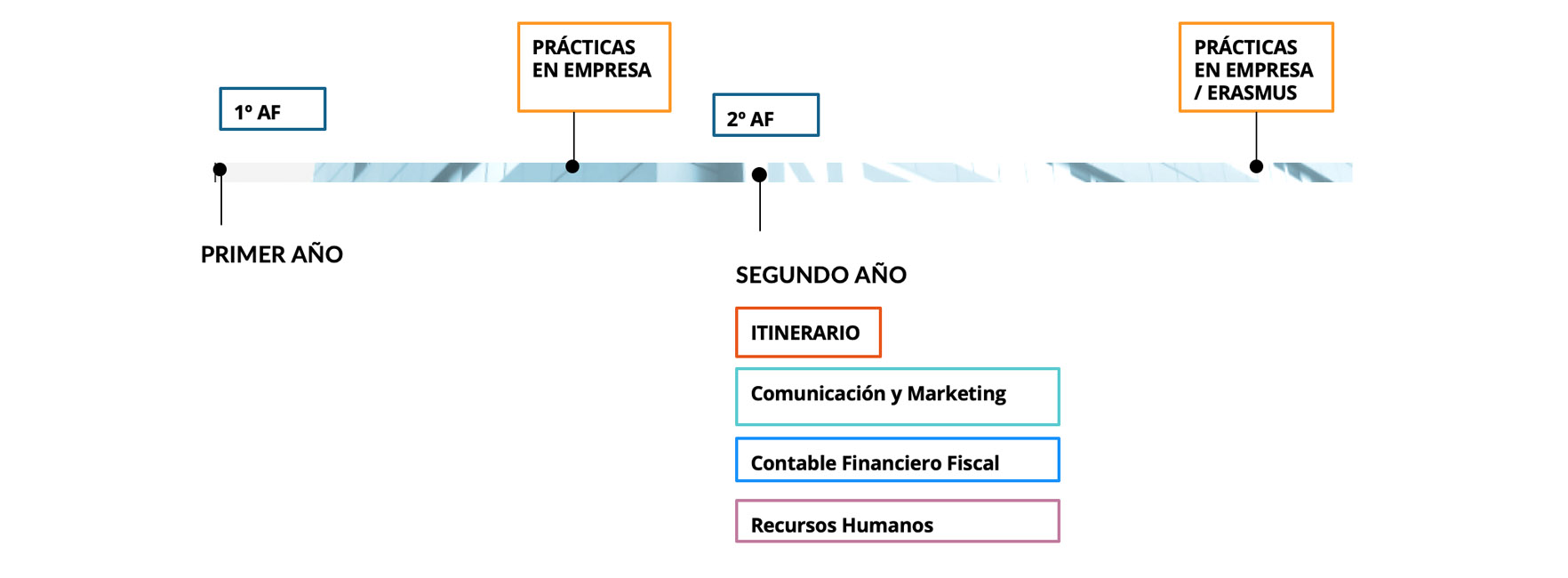 Itinerario Administración y Finanzas