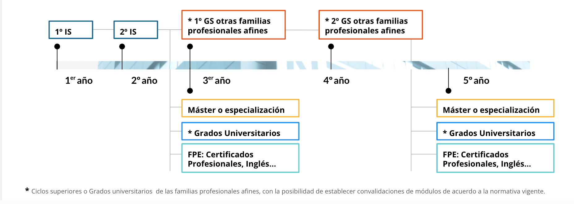 Itinerario Integración Social
