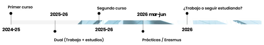 Itinerario de estudios y futuro laboral para Desarrollo de Aplicaciones Web (DAW)